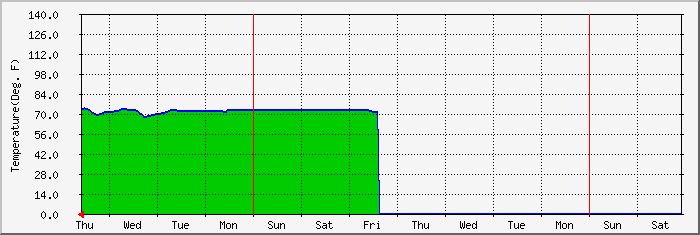 Internal Temperature: Daily Graph (5 Minute Average)