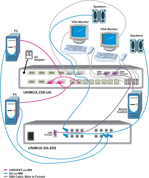 Switch Audio and Video Between Multiple Users and USB Computers