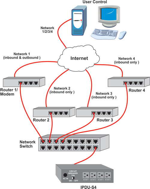 How to Provide a Redundant Path to Control the IPDU-Sx In Case of a Network Failure