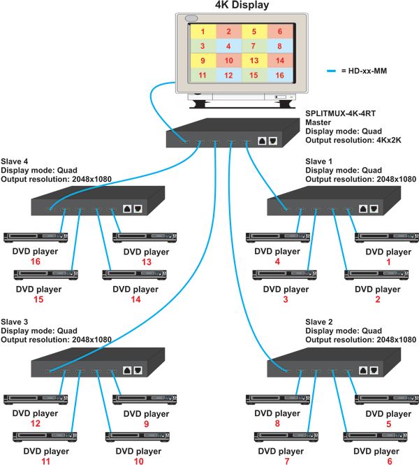 How to Cascade Units & Display More Than 4 Sources on 1 Screen