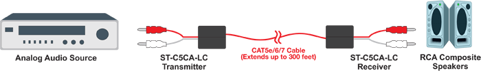 RCA L/R Stereo Audio Extender via CAT5 up to 300 Feet