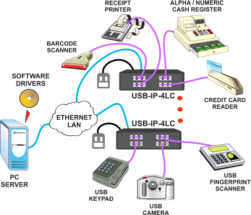 færdig Empirisk orm USB 2.0 Over Gigabit IP Extender Device Server 480 Mbps 4-Port Hub