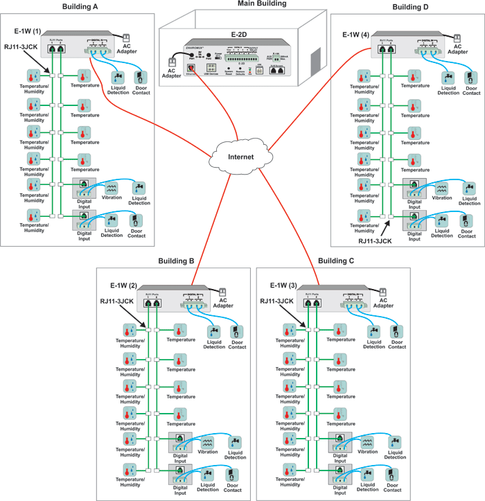 Connect Remote 1-Wire Temperature/Humidity Sensors over IP to the E-2D/5D/16D