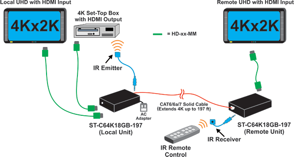 Extend an Ultra-HD 4Kx2K 60Hz 4:4:4 HDMI display up to 197 feet away from the source