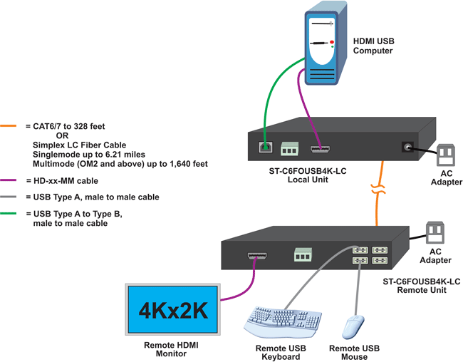 Extend an Ultra-HD 4Kx2K 30Hz HDMI monitor, audio, USB keyboard, USB mouse, and RS232 up to 328 feet