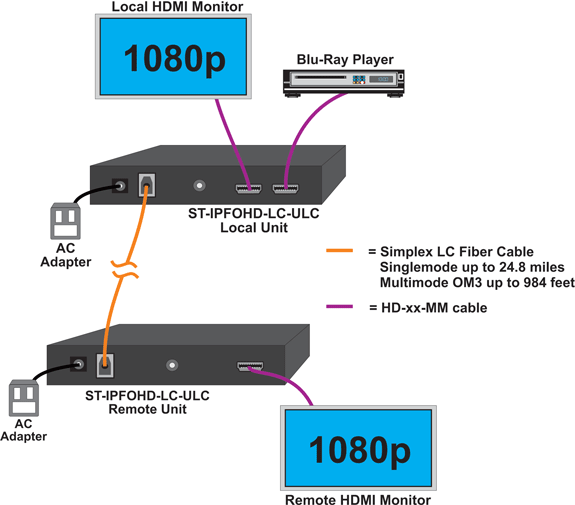 Point-to-Point Connection