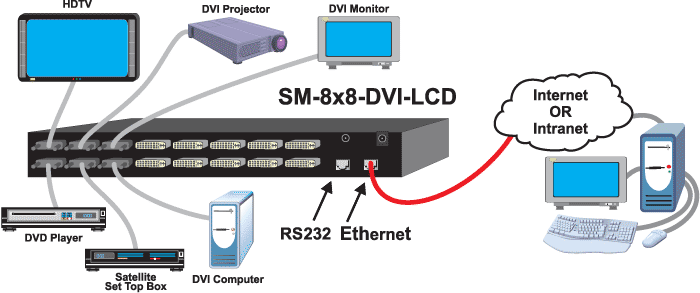 8x8 DVI Video Matrix Switch