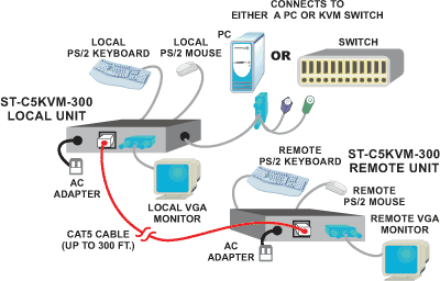 XTENDEX extends control up to 300 feet (91 meters) from PC or NTI switch with no loss of signal