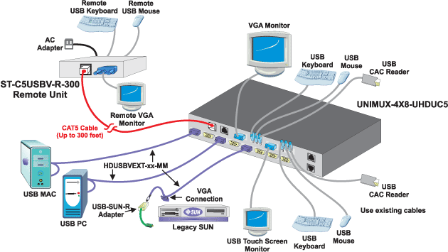 How to connect up to four users to individually command or simultaneously share up to 32 USB computers