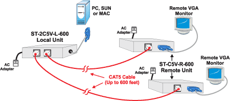 Extend Two Monitors 600 Feet from Computer