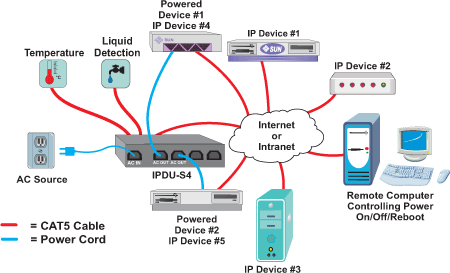 Secure Remote Power Control Unit with Environmental Monitoring