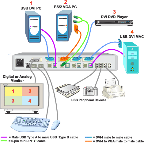 DVI/VGA Quad Screen Multiviewer